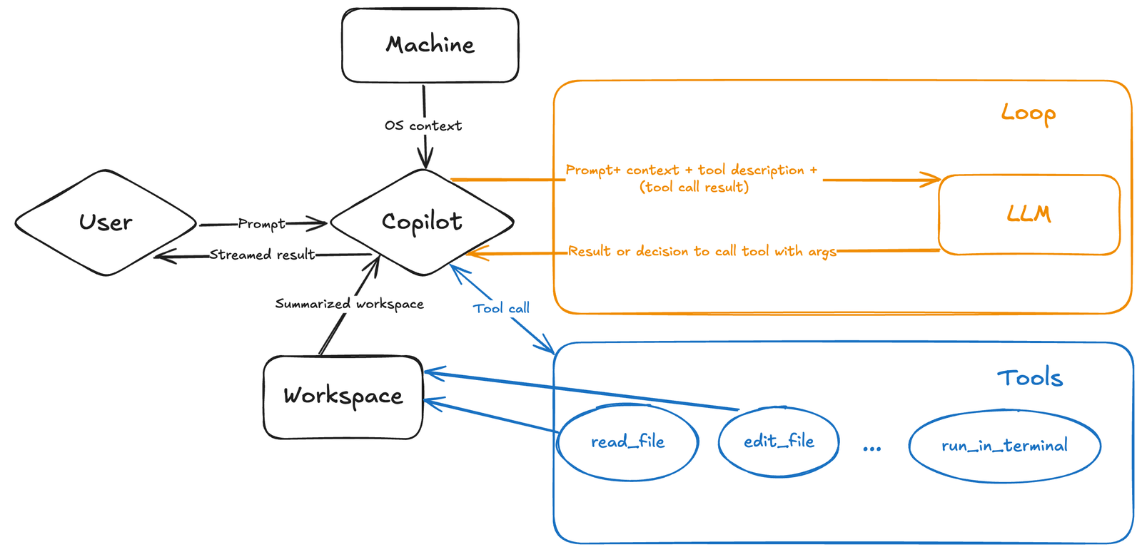 Official Visual Studio Code diagram showing Copilot agent mode, workspace context, tool calls, and an LLM loop. Credit: Microsoft / Visual Studio Code.