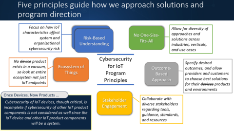 Official NIST Cybersecurity for IoT program principles image. Credit: National Institute of Standards and Technology, U.S. Department of Commerce.