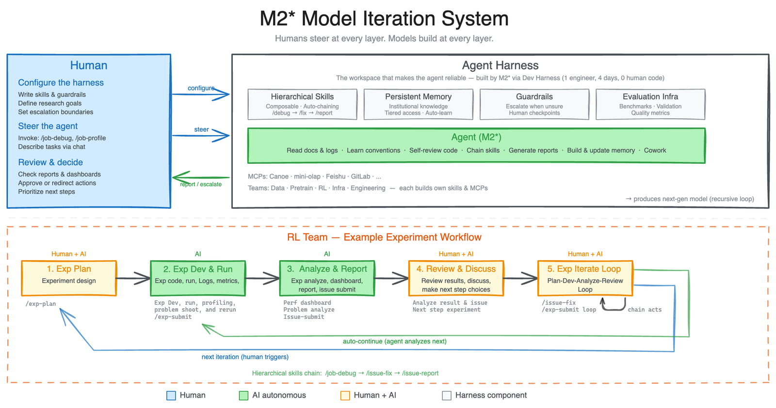 Official MiniMax M2.7 agent harness diagram. Credit: MiniMax.