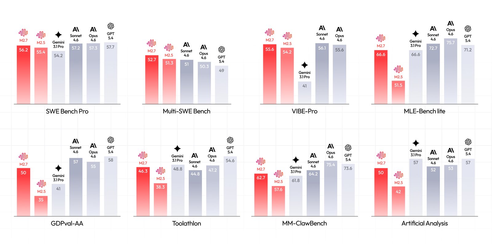 Official MiniMax M2.7 benchmark overview. Credit: MiniMax.