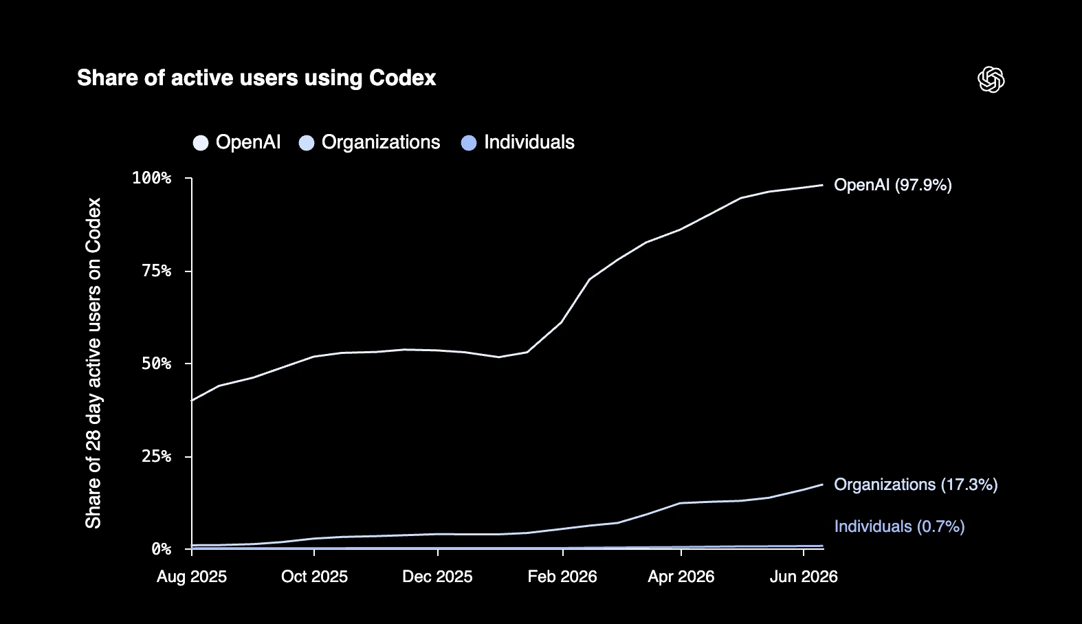 OpenAI chart showing the share of active users using Codex across OpenAI workers, organizational users, and individual users