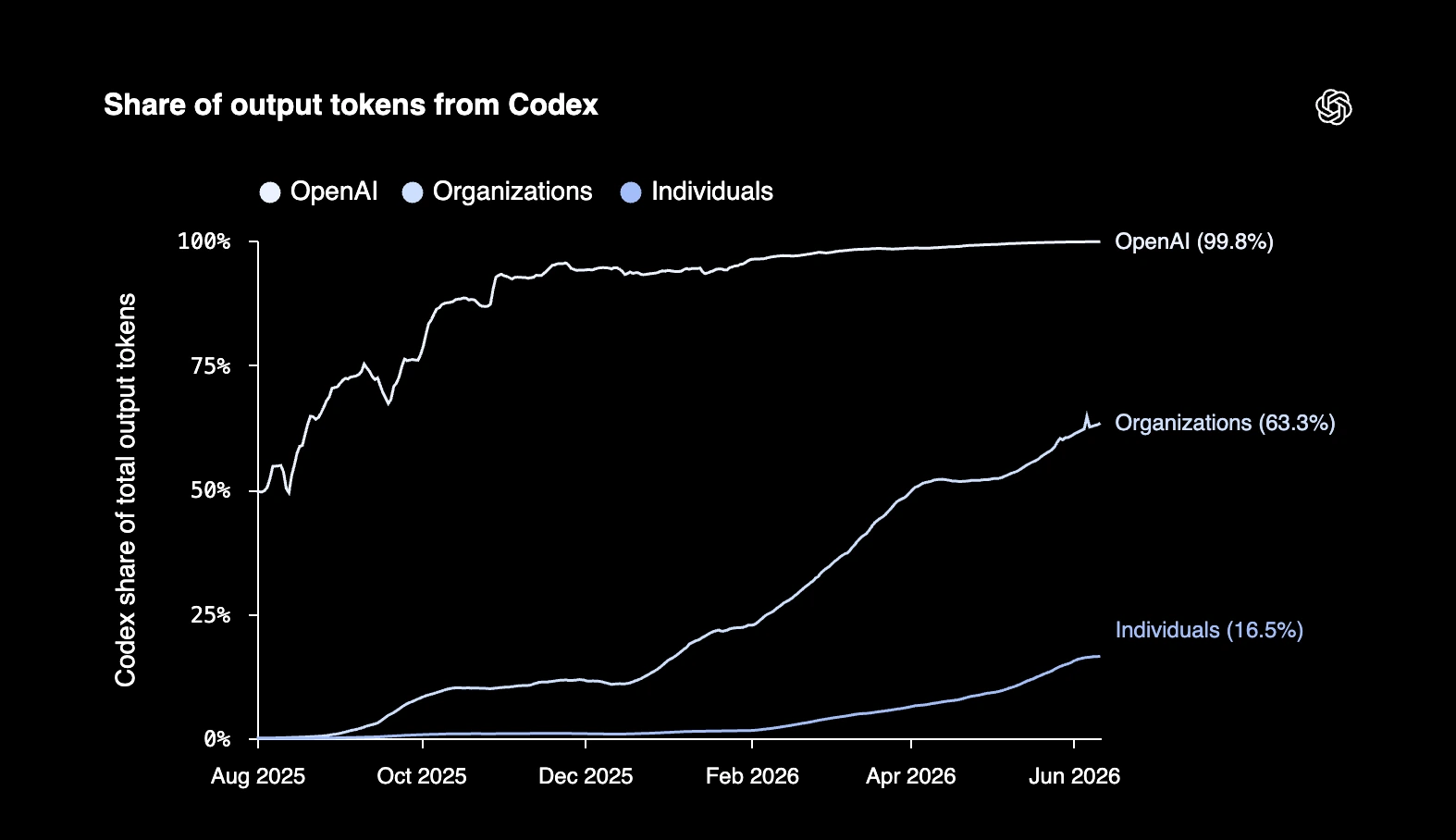 OpenAI chart showing Codex share of output tokens across OpenAI workers, organizational users, and individual users
